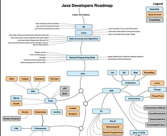 Java Developer RoadMap (with Resources) Java Developer RoadMap (with Resources)