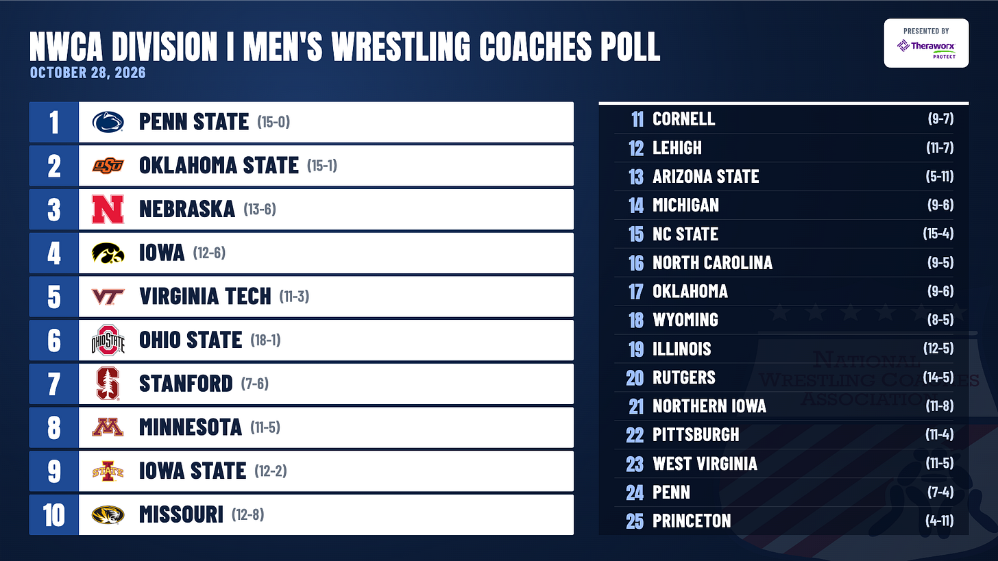 With 86 straight dual wins, Penn State opens season ranked No. 1