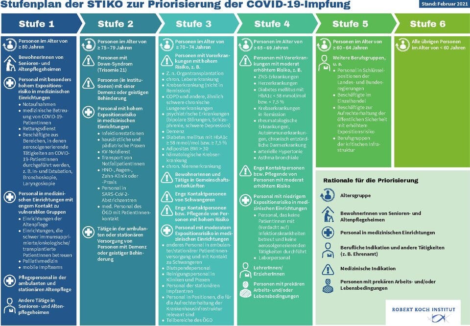 Datei:Grafisch gestalteter Stufenplan der STIKO zur Priorisierung der COVID-19-Impfung (4. Februar 2021) — Blatt 1.pdf