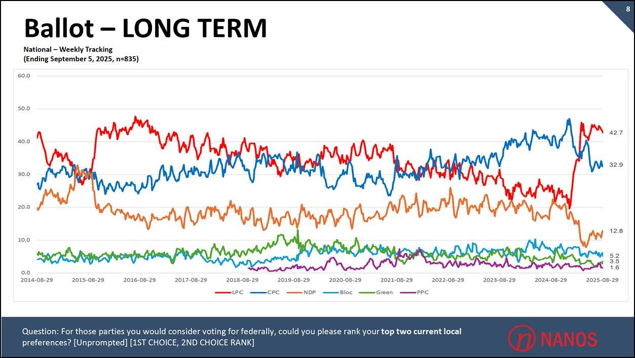 Federal Liberals Lead as Canadians Prioritize Economic Stability