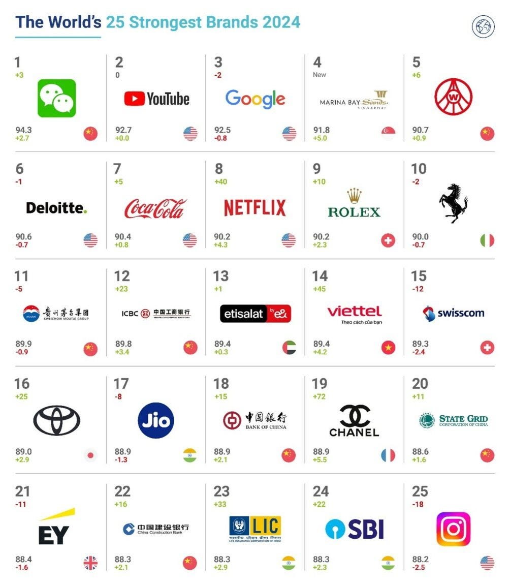 Apple clinches top spot as world's most valuable brand, outshining Amazon,  Google, and Microsoft | Press Release | Brand Finance