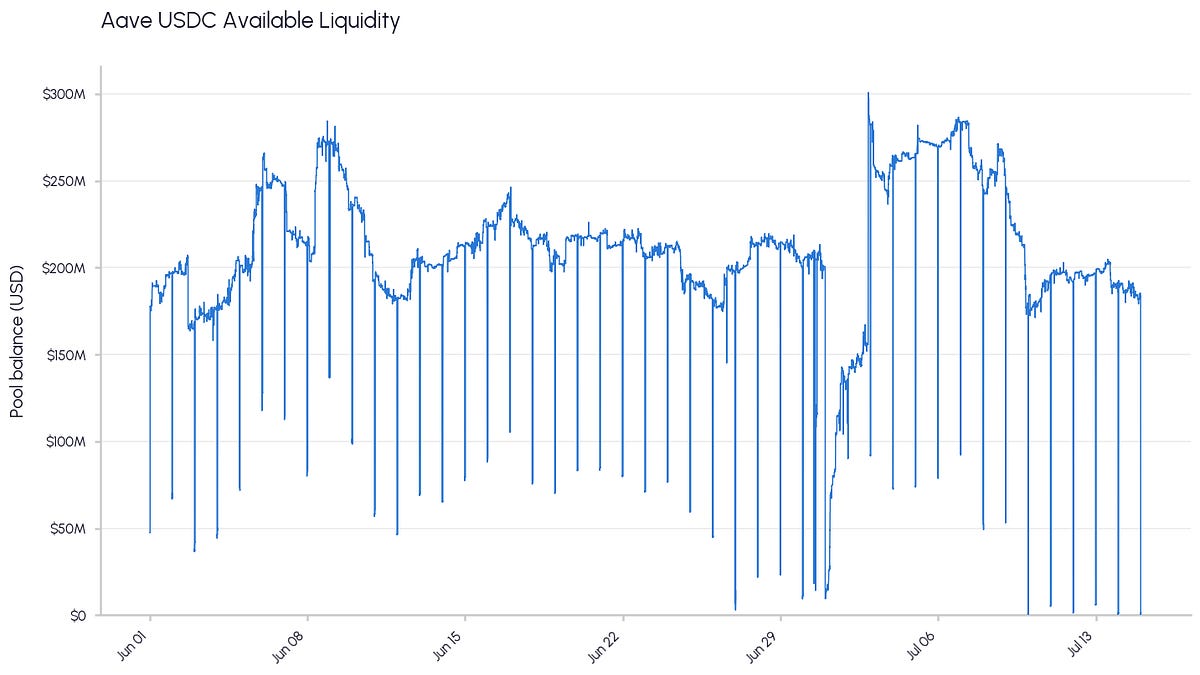 Photograph accompanying Two in three $100k liquidity removals were redeposited by the same wallet within six hours