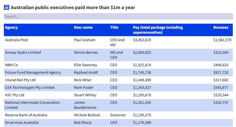 Public executives paid more than $1 million a year