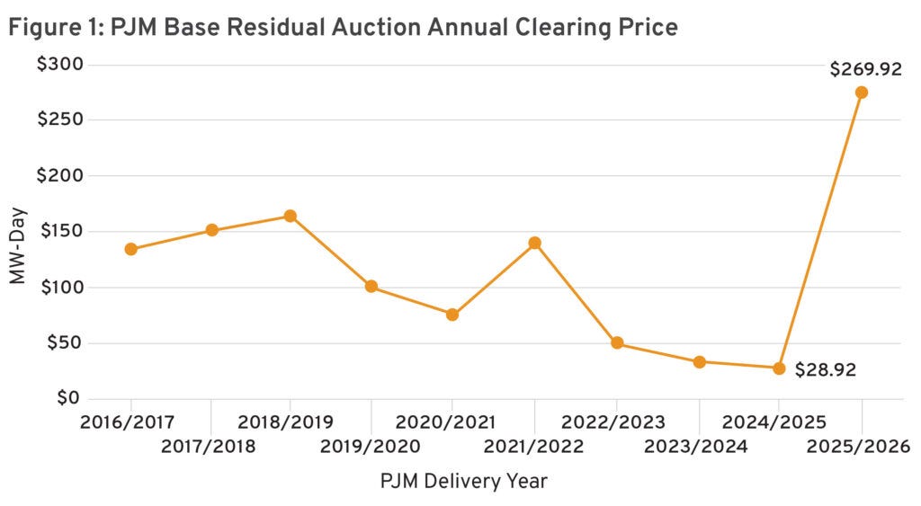 PJM Capacity Auction Reveals Market Advantages and Room for Improvement - R  Street Institute