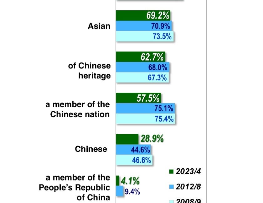 Key Taiwan poll on identity is misleading, mainland researcher says