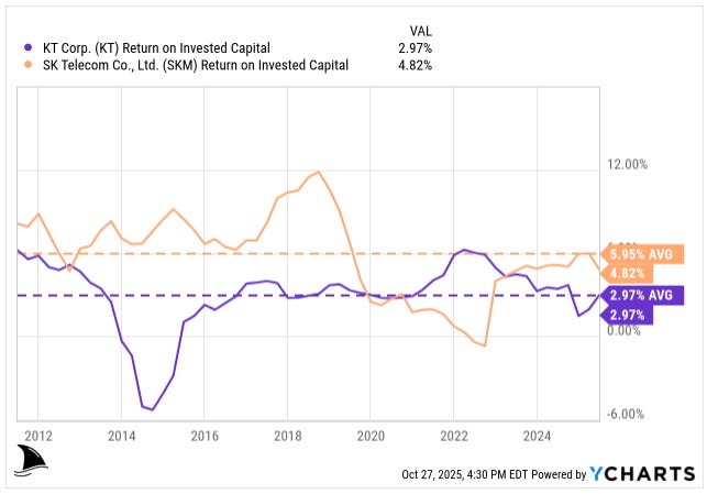 YCharts graph comparing KT Corp and SK Telecom return on invested capital (ROIC) from 2012 to 2025. KT averages 2.97% while SK Telecom averages 4.82%. Featured in KT Deep Dive and KT Investment Thesis to illustrate persistent sub-WACC returns and weak capital efficiency in South Korea telecom market. YCharts graph comparing KT Corp and SK Telecom return on invested capital (ROIC) from 2012 to 2025. KT averages 2.97% while SK Telecom averages 4.82%. Featured in KT Deep Dive and KT Investment Thesis to illustrate persistent sub-WACC returns and weak capital efficiency in South Korea telecom market.