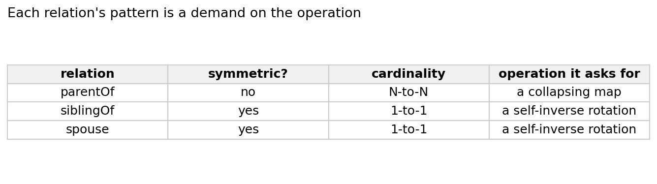 Each relation pattern is a demand on the operation
