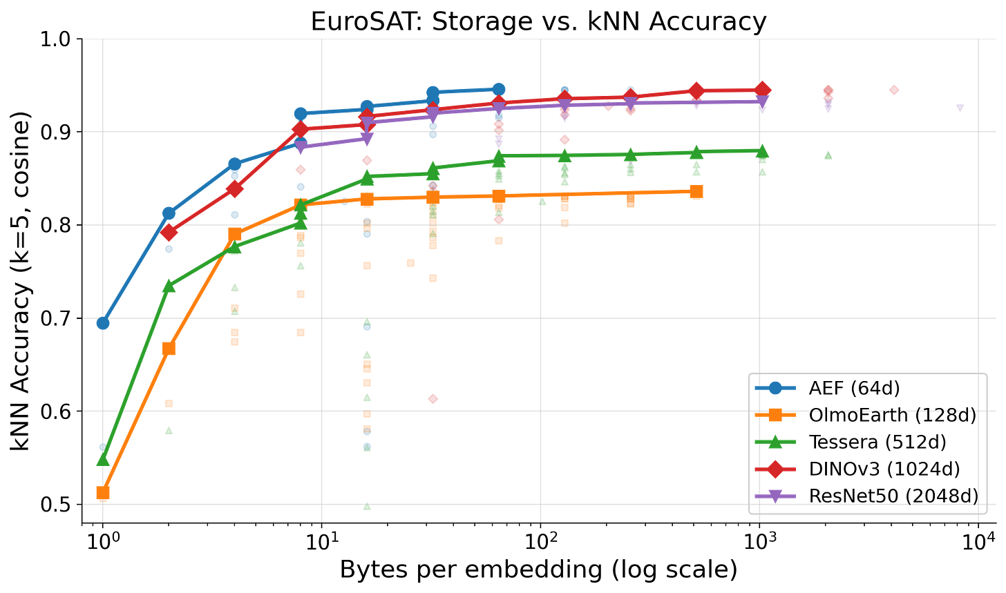 Pareto frontiers on EuroSAT: storage cost vs. kNN accuracy (left) and linear probe accuracy (right). Each point is one compression configuration; lines trace the best accuracy at each storage budget. Pareto frontiers on EuroSAT: storage cost vs. kNN accuracy (left) and linear probe accuracy (right). Each point is one compression configuration; lines trace the best accuracy at each storage budget.