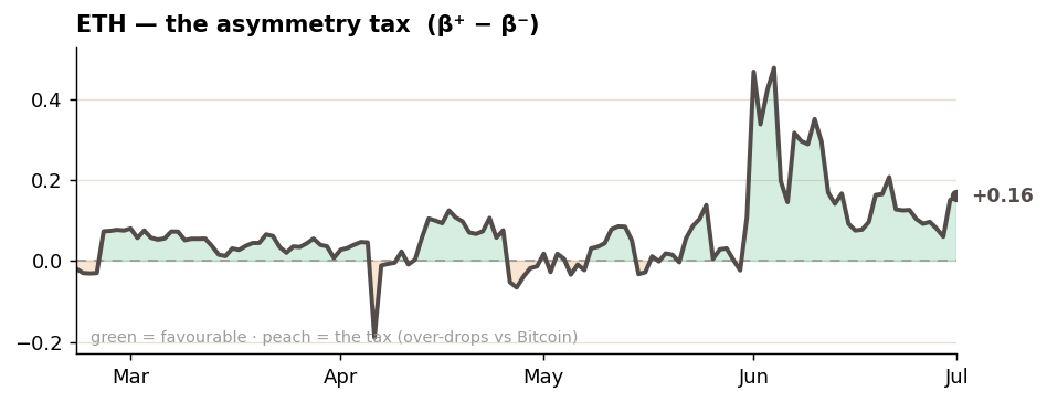 ETH — the asymmetry tax ETH — the asymmetry tax