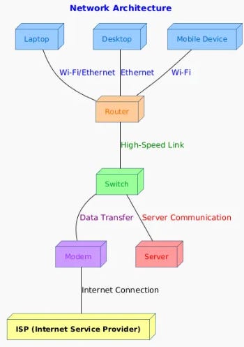 How Devices Communicate: Network Protocols & Layers Explained