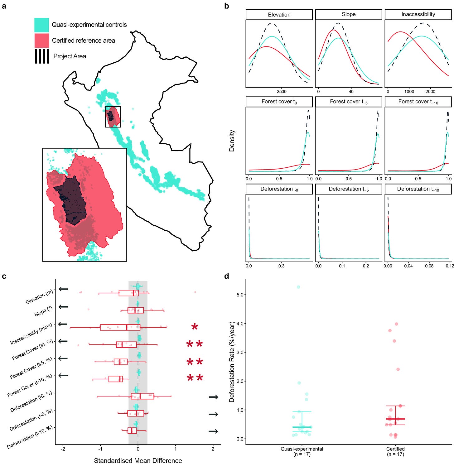 Fig. 4: Differences in exposure to deforestation drivers and resulting deforestation rates across project, reference and control areas. Fig. 4: Differences in exposure to deforestation drivers and resulting deforestation rates across project, reference and control areas.