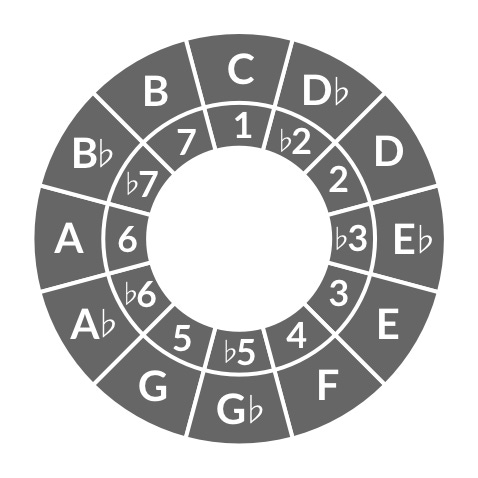 chromatic circle chromatic circle