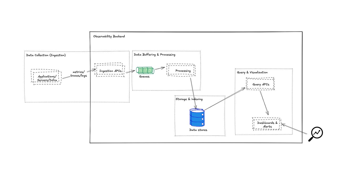 Scaling Observability: Designing a High-Volume Telemetry Pipeline - Part 1