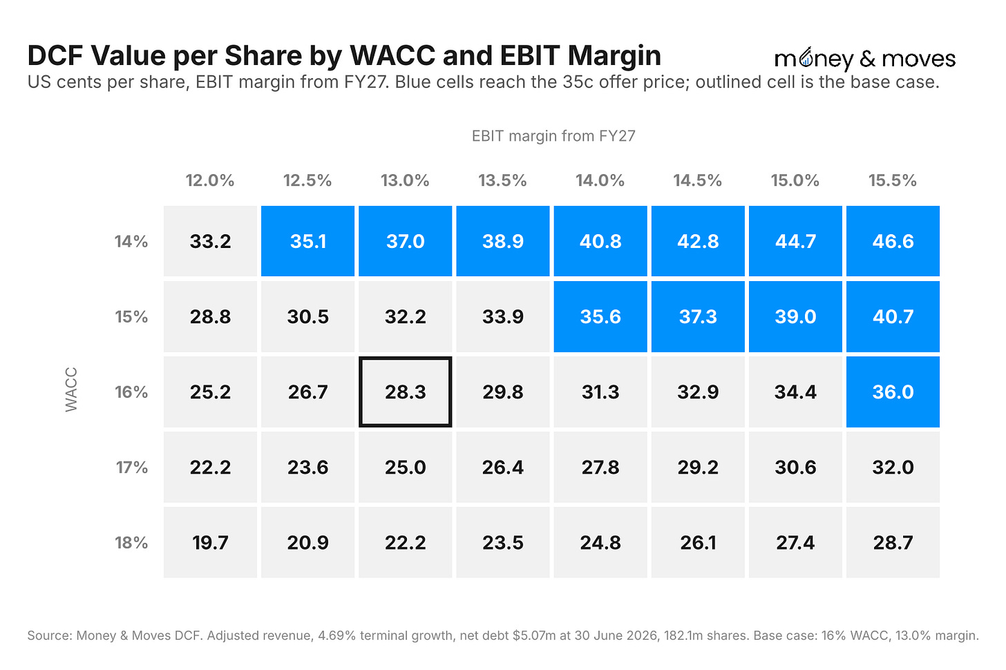 DCF value per share by WACC and EBIT margin DCF value per share by WACC and EBIT margin