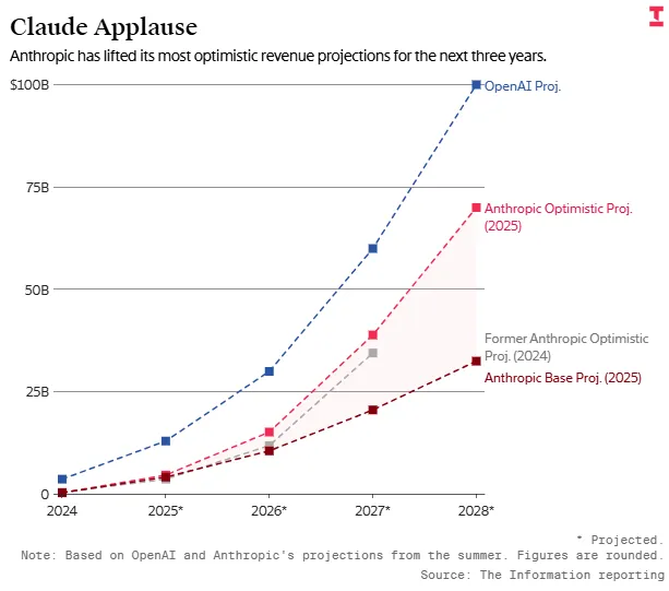 AI Revenue Projections