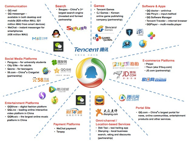 What would be next challenge of the Chinese internet giant: Tencent? | by Anne Zhou | Medium What would be next challenge of the Chinese internet giant: Tencent? | by Anne Zhou | Medium