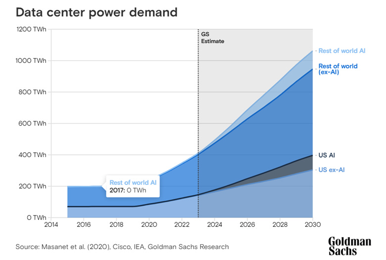 Projected growth in global data center power demand driven in large part by AI from 2014 to 2030, showing significant increase in energy use for AI globally and in the US