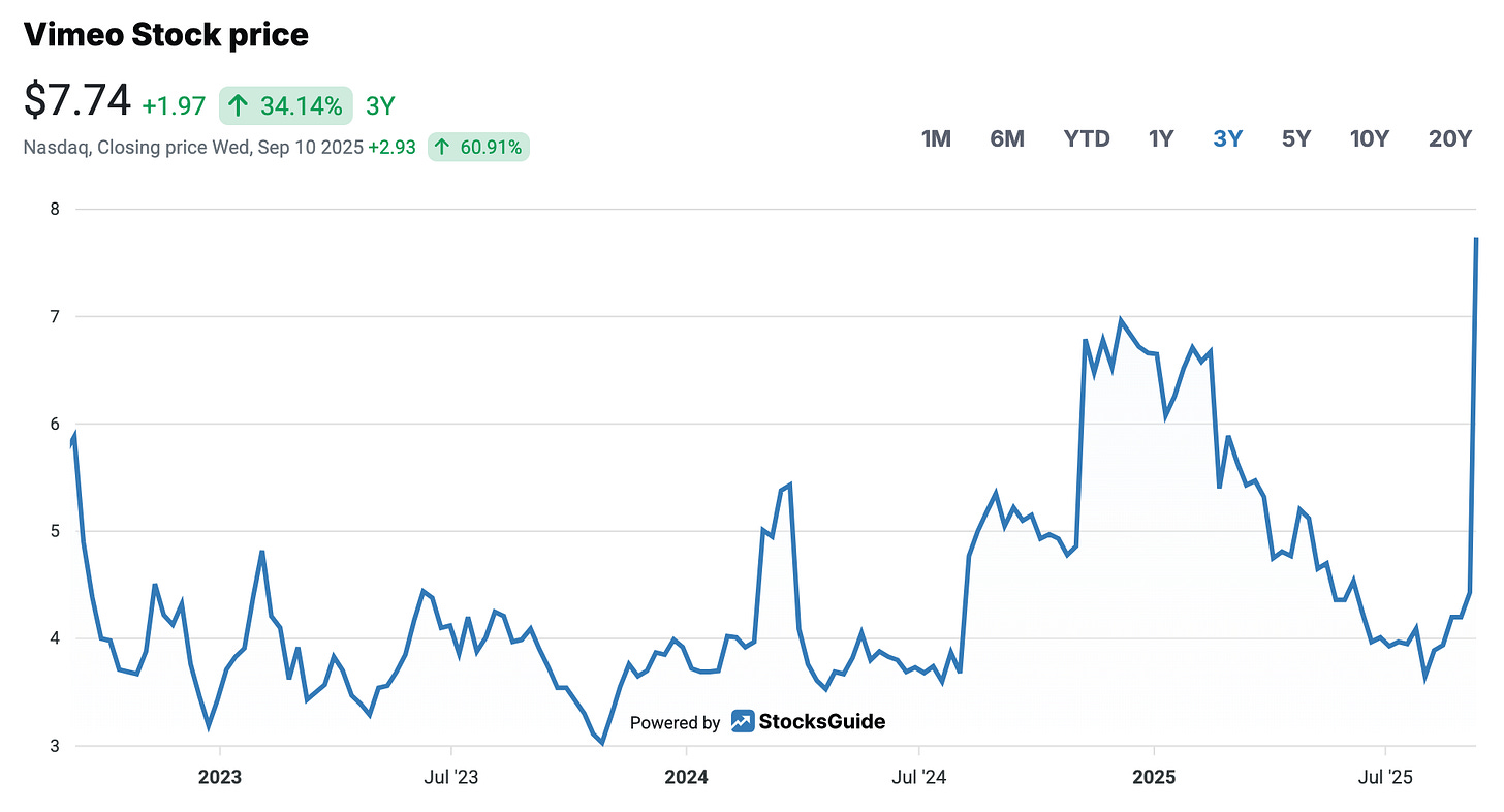 Vimeo's share price performance in 3 years