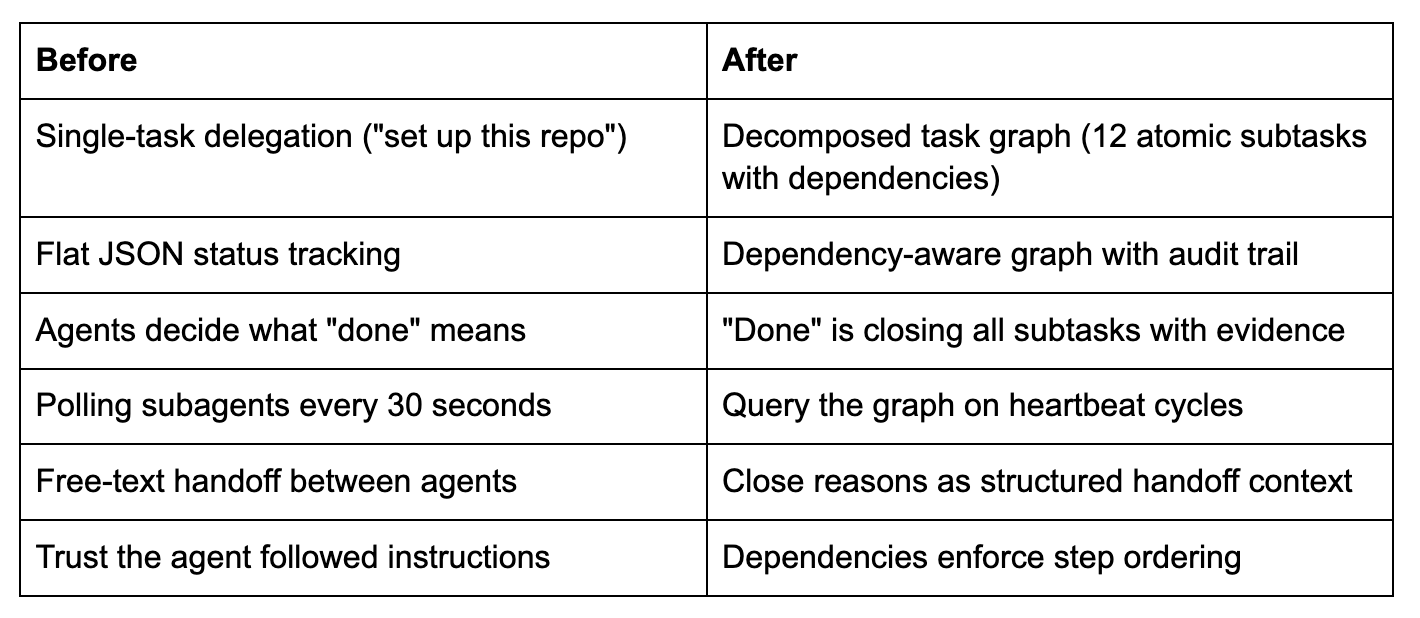 Agent Task Graph Why Your AI Agents Skip Steps - and How Task Graphs Prevent It