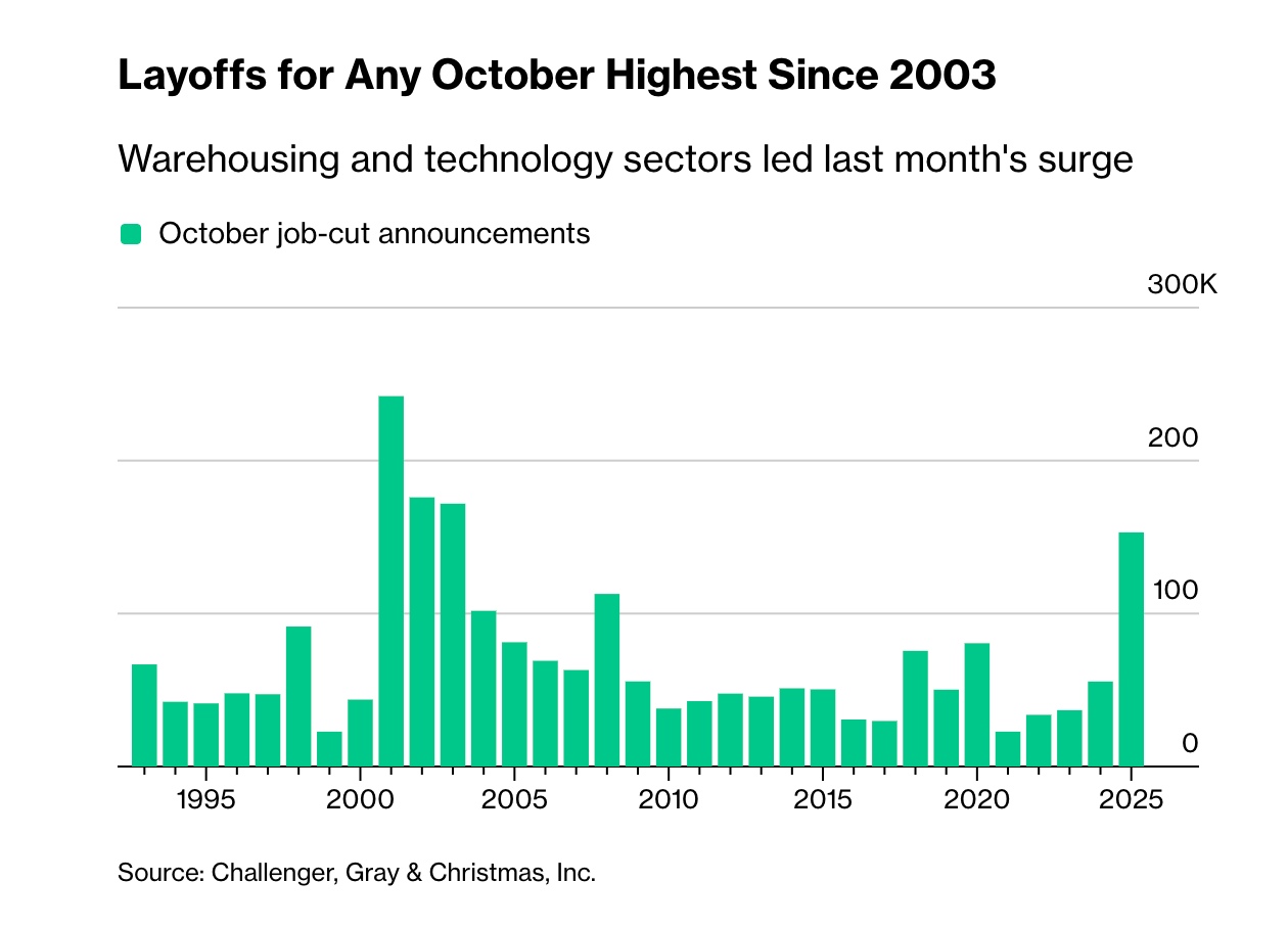 Layoffs highest for any october in last two decades