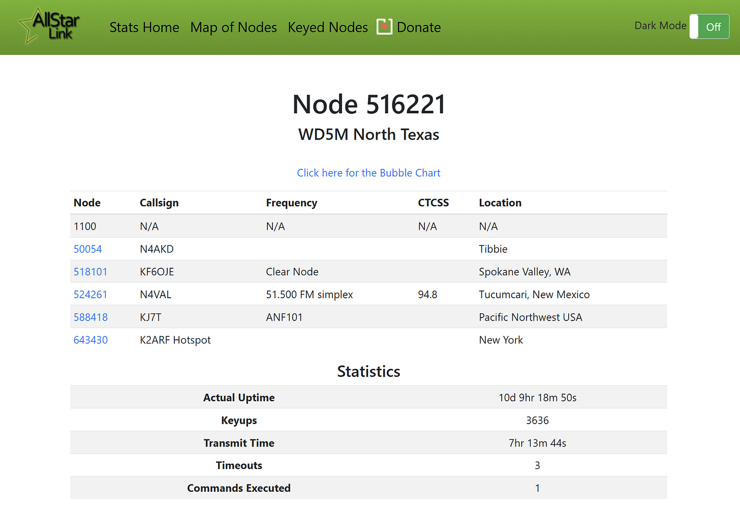 AllStar connections to the ISS