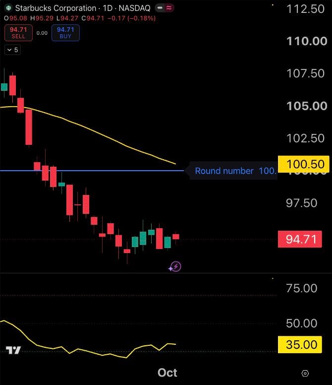 Cover for SBUX’s China Model Change Shrinks Revenue and Lifts Margin | October 3, 2026