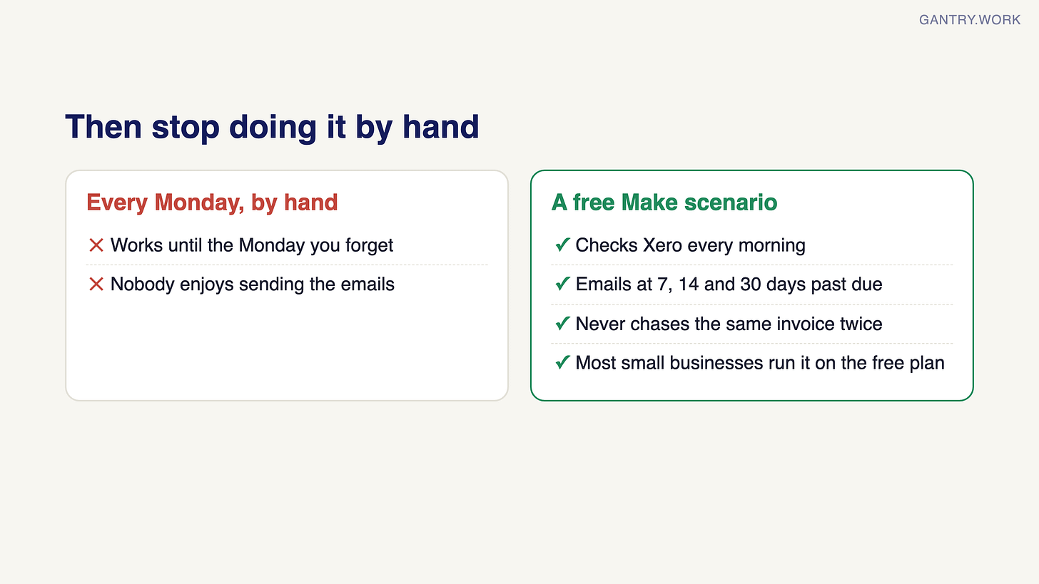 Chasing by hand every Monday versus a free Make scenario. By hand: works until the Monday you forget; nobody enjoys sending the emails. Make: checks Xero every morning, emails at 7, 14 and 30 days past due, never chases the same invoice twice, and most small businesses run it on the free plan Chasing by hand every Monday versus a free Make scenario. By hand: works until the Monday you forget; nobody enjoys sending the emails. Make: checks Xero every morning, emails at 7, 14 and 30 days past due, never chases the same invoice twice, and most small businesses run it on the free plan