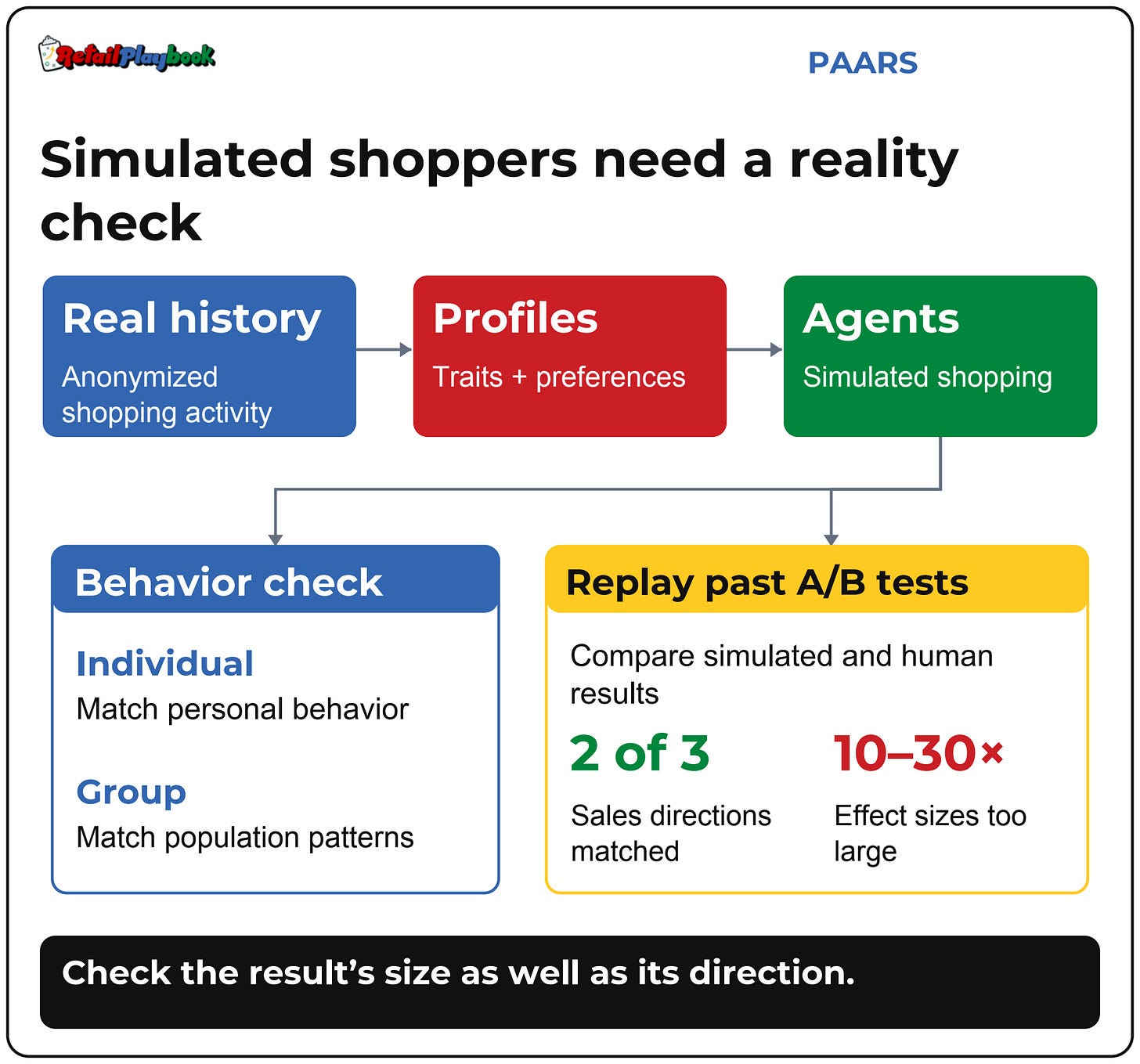 Author’s simplified illustration of the PAARS paper’s approach and evaluation results. Historical A/B replays matched the direction of two sales effects out of three, while overstating their size by 10 to 30 times. Author’s simplified illustration of the PAARS paper’s approach and evaluation results. Historical A/B replays matched the direction of two sales effects out of three, while overstating their size by 10 to 30 times.