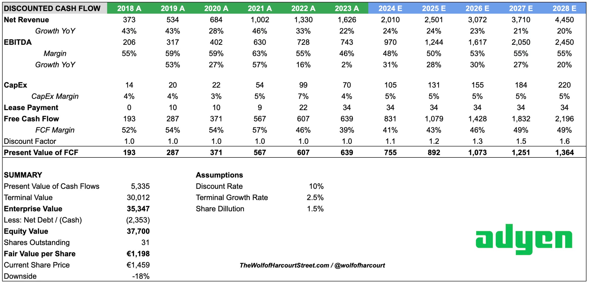 Adyen: 2024 Financial Model and Valuation Update