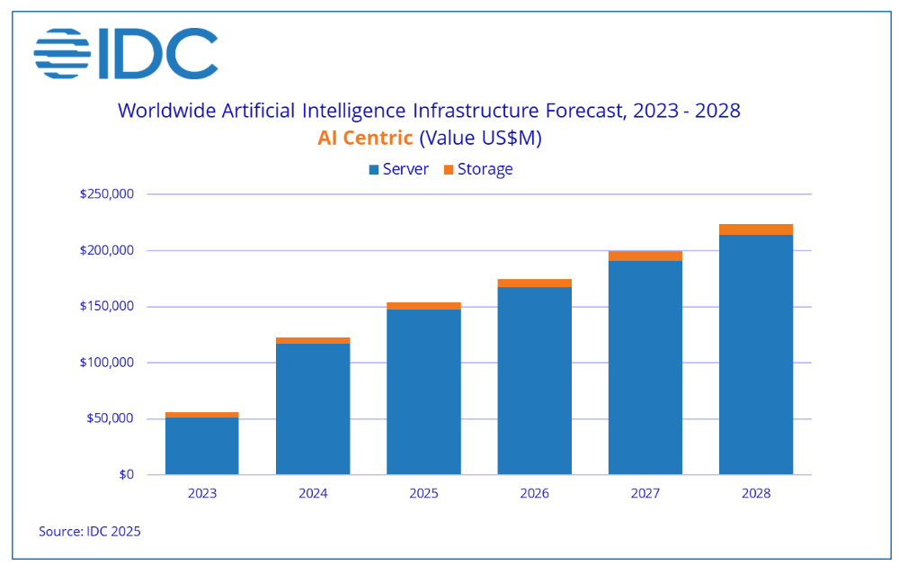 IDC forecast chart of global AI infrastructure spending from 2023 to 2028 – key driver for Celestica (CLS) stock thesis in AI investing deep dive. IDC forecast chart of global AI infrastructure spending from 2023 to 2028 – key driver for Celestica (CLS) stock thesis in AI investing deep dive.