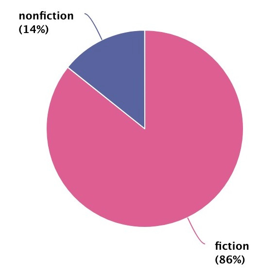 Gráfico circular donde se ven estadísticas sobre el número de libros de ficción vs no ficción que me leí en 2021: ficción un 86%, no ficción un 14%