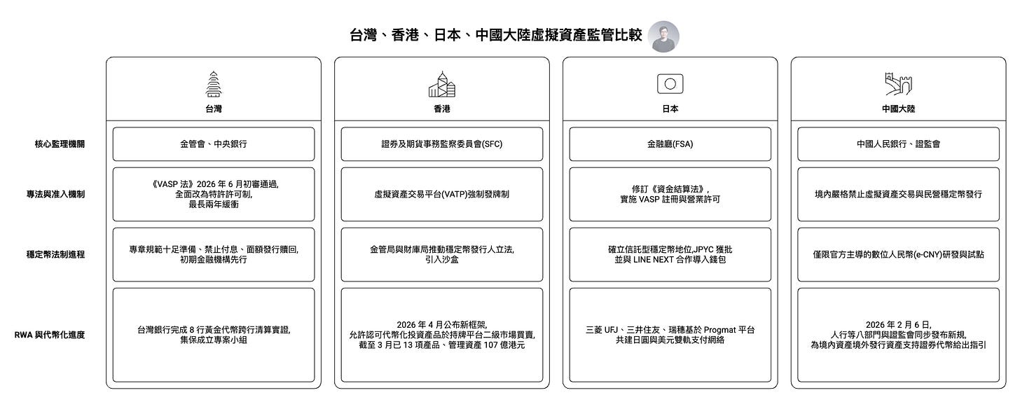 台灣、香港、日本與中國大陸虛擬資產監管比較圖,解析亞洲主要市場在 VASP 發牌、穩定幣法制、RWA 資產代幣化與數位貨幣政策上的不同方向。內容涵蓋香港 VATP 制度、日本穩定幣合法化、台灣 VASP 法與中國數位人民幣(e-CNY)策略,顯示亞洲加密金融與區塊鏈監理正在形成多極化競爭格局。 台灣、香港、日本與中國大陸虛擬資產監管比較圖,解析亞洲主要市場在 VASP 發牌、穩定幣法制、RWA 資產代幣化與數位貨幣政策上的不同方向。內容涵蓋香港 VATP 制度、日本穩定幣合法化、台灣 VASP 法與中國數位人民幣(e-CNY)策略,顯示亞洲加密金融與區塊鏈監理正在形成多極化競爭格局。
