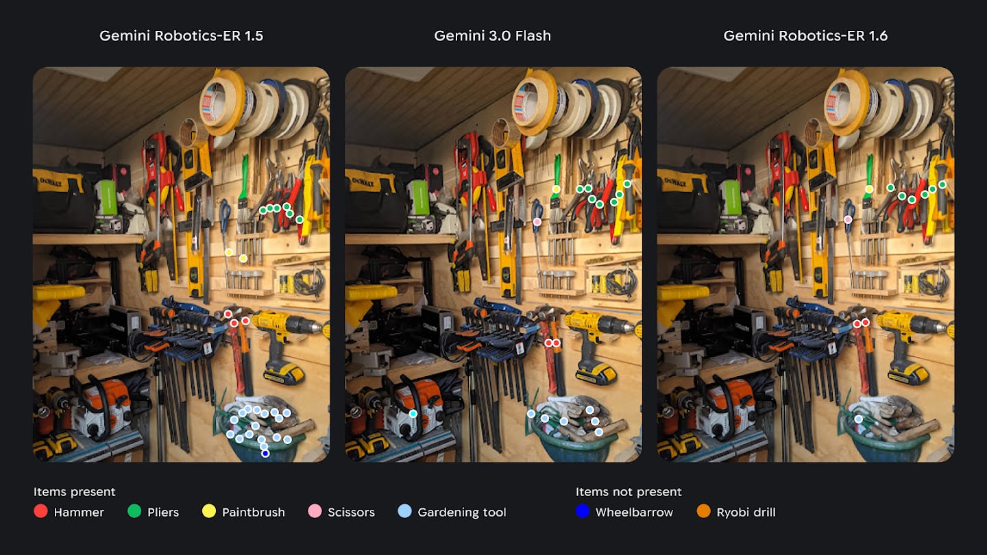 Gemini Robotics-ER 1.6 correctly identifies the number of hammers (2), scissors (1), paintbrushes (1), pliers (6), and a collection of garden tools which can be interpreted as a single group or multiple points. It does not point to requested items that are not present in the image — a wheelbarrow and Ryobi drill.  In comparison Gemini Robotics-ER 1.5 fails to identify the correct number of hammers or paint brushes, misses the scissors altogether, hallucinates a wheelbarrow and lacks precision on plier pointing . Gemini 3.0 Flash is close to Gemini Robotics-ER 1.6, but does not handle the pliers as well.