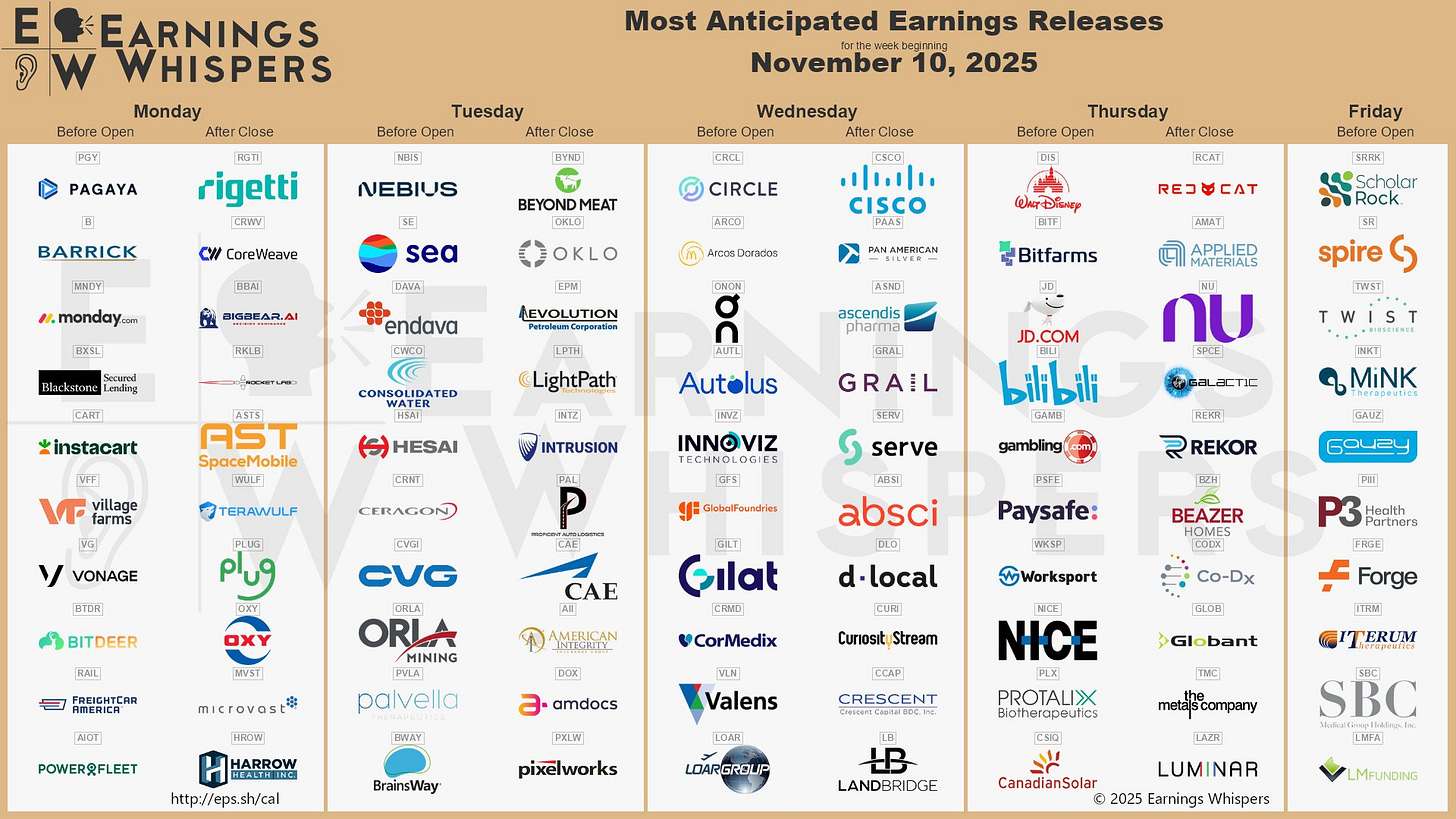 The most anticipated earnings releases for the week of November 10, 2025, are Rigettie Computing #RGTI, CoreWeave #CRWV, Nebius #NBIS, BigBear.ai #BBAI, Beyond Meat #BYND, Oklo #OKLO, Rocket Lab #RKLB, Circle Internet #CRCL, Arcos Dorados #ARCO, and AST SpaceMobile #ASTS. 