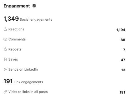 LinkedIn engagement summary showing 1,349 social engagements: 1,194 reactions, 88 comments, 7 reposts, 47 saves, and 13 sends. It also records 191 link engagements, all from visits to links in posts. LinkedIn engagement summary showing 1,349 social engagements: 1,194 reactions, 88 comments, 7 reposts, 47 saves, and 13 sends. It also records 191 link engagements, all from visits to links in posts.