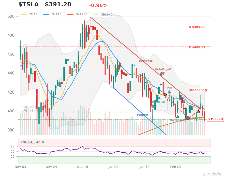 $TSLA Daily Chart