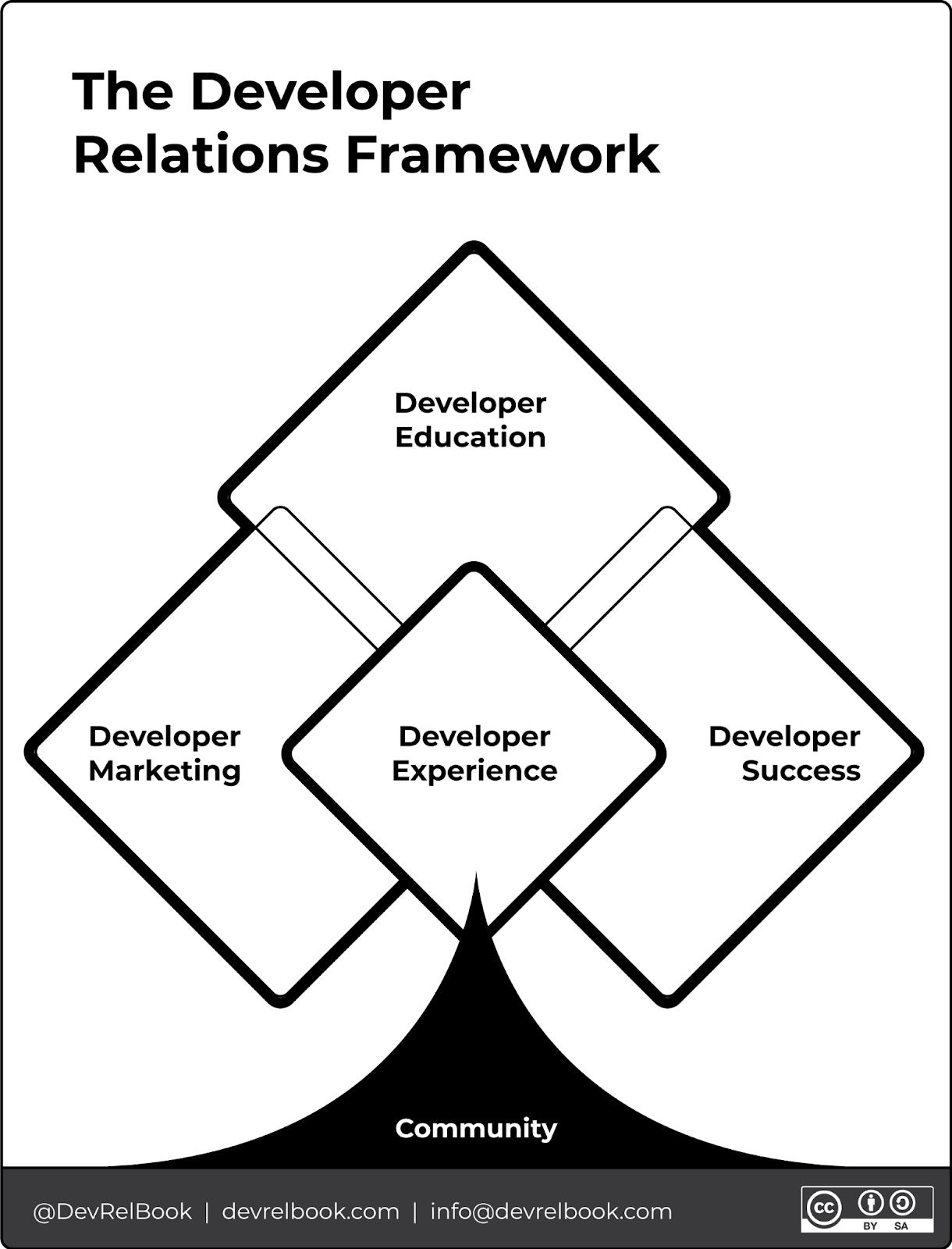 What is DevRel?