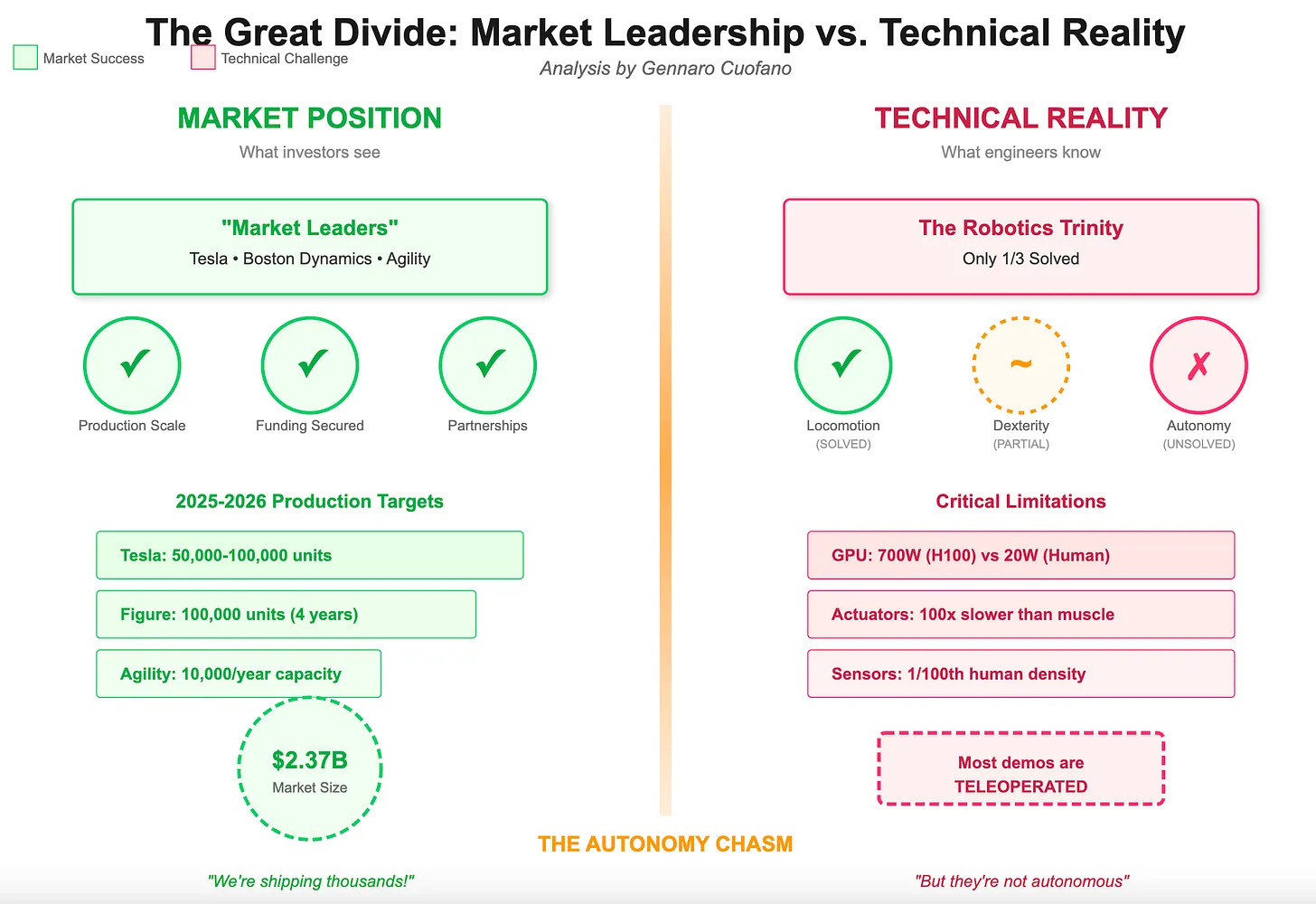 The Great Divide in AI Robotics: Market Leadership vs. Technical Reality