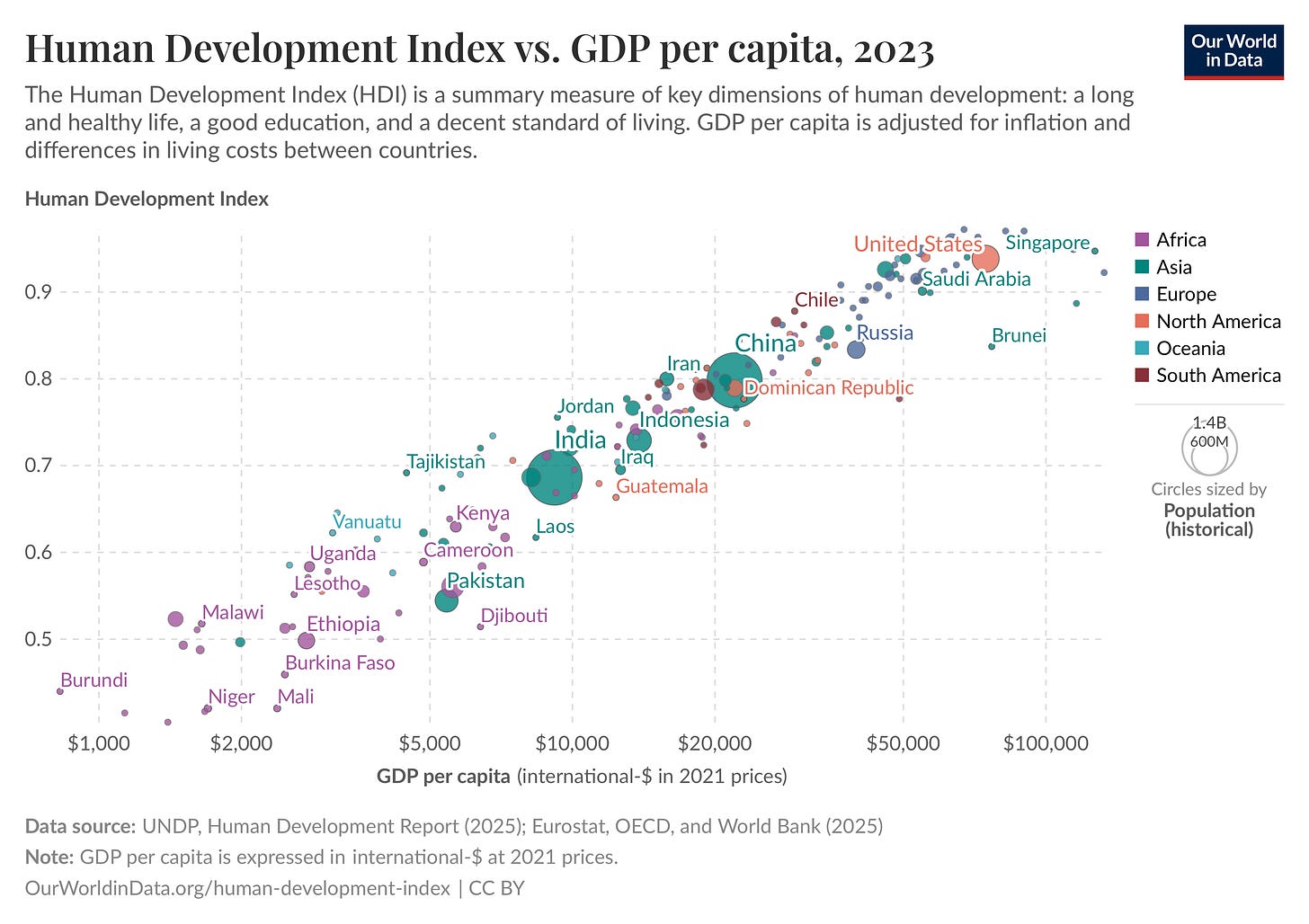 Human Development Index vs. GDP per capita Human Development Index vs. GDP per capita
