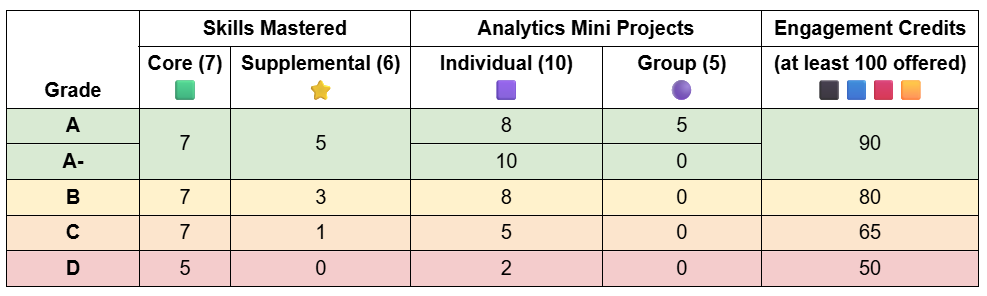 A table listing grades along rows (A, A-, B, C, and D) and grade categories in columns (Skills mastered - core and supplemental, analytics mini-projects - individual and group, and engagement). Each entry is a number indicating how many of that item are required for the corresponding letter grade. A table listing grades along rows (A, A-, B, C, and D) and grade categories in columns (Skills mastered - core and supplemental, analytics mini-projects - individual and group, and engagement). Each entry is a number indicating how many of that item are required for the corresponding letter grade.