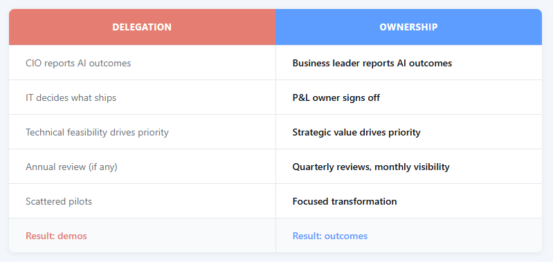 Two-column comparison table contrasting Delegation versus Ownership approaches to AI. Delegation column (coral header): CIO reports AI outcomes, IT decides what ships, technical feasibility drives priority, annual review if any, scattered pilots, result is demos. Ownership column (blue header): Business leader reports AI outcomes, P&L owner signs off, strategic value drives priority, quarterly reviews with monthly visibility, focused transformation, result is outcomes.