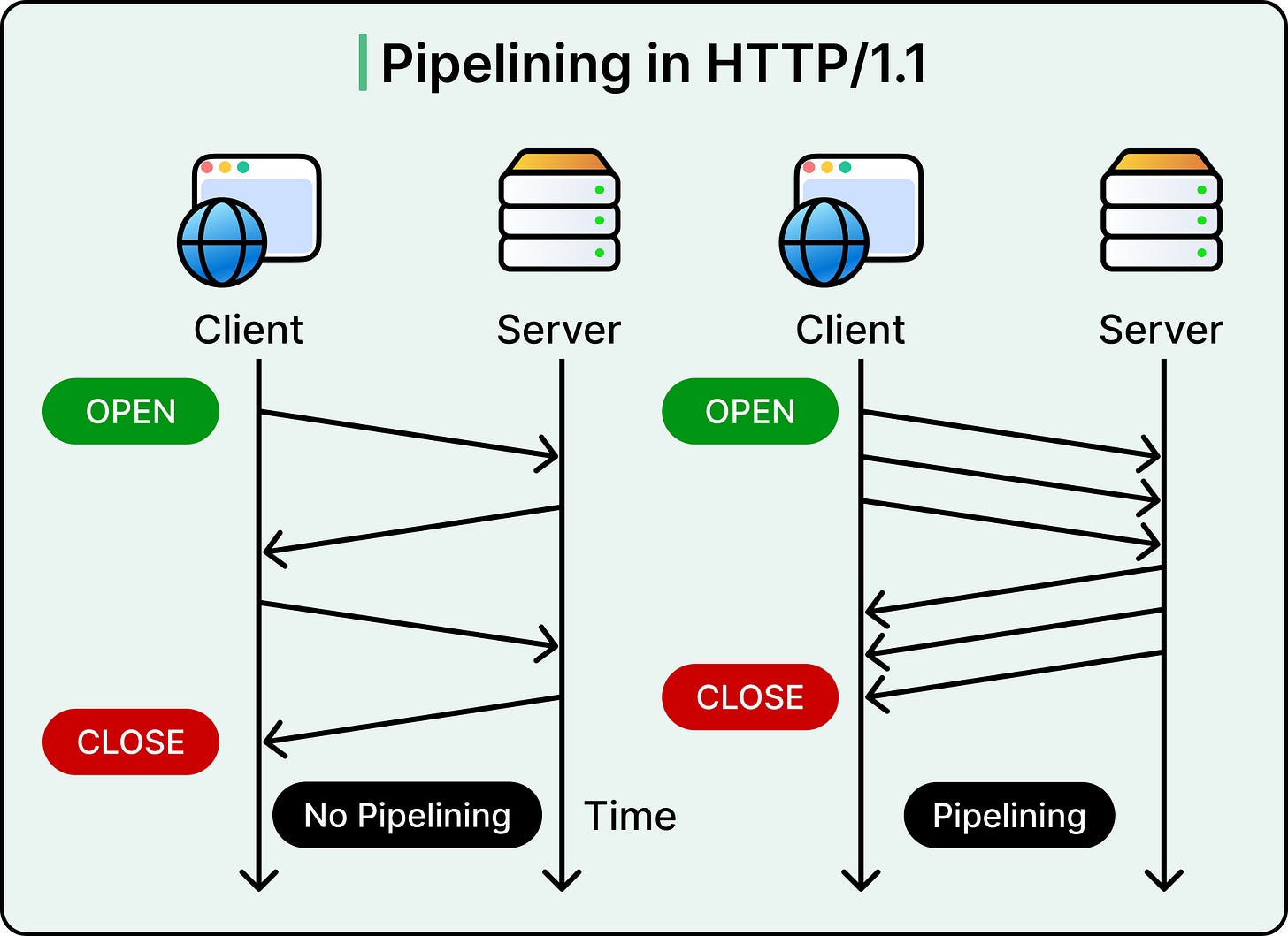 A Deep Dive into HTTP: From HTTP 1 to HTTP 3