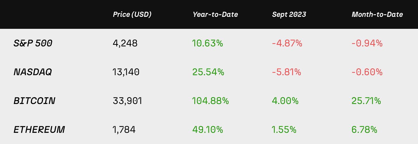 bitcoin ethereum nasdaq s&p500 prices September year-to-date