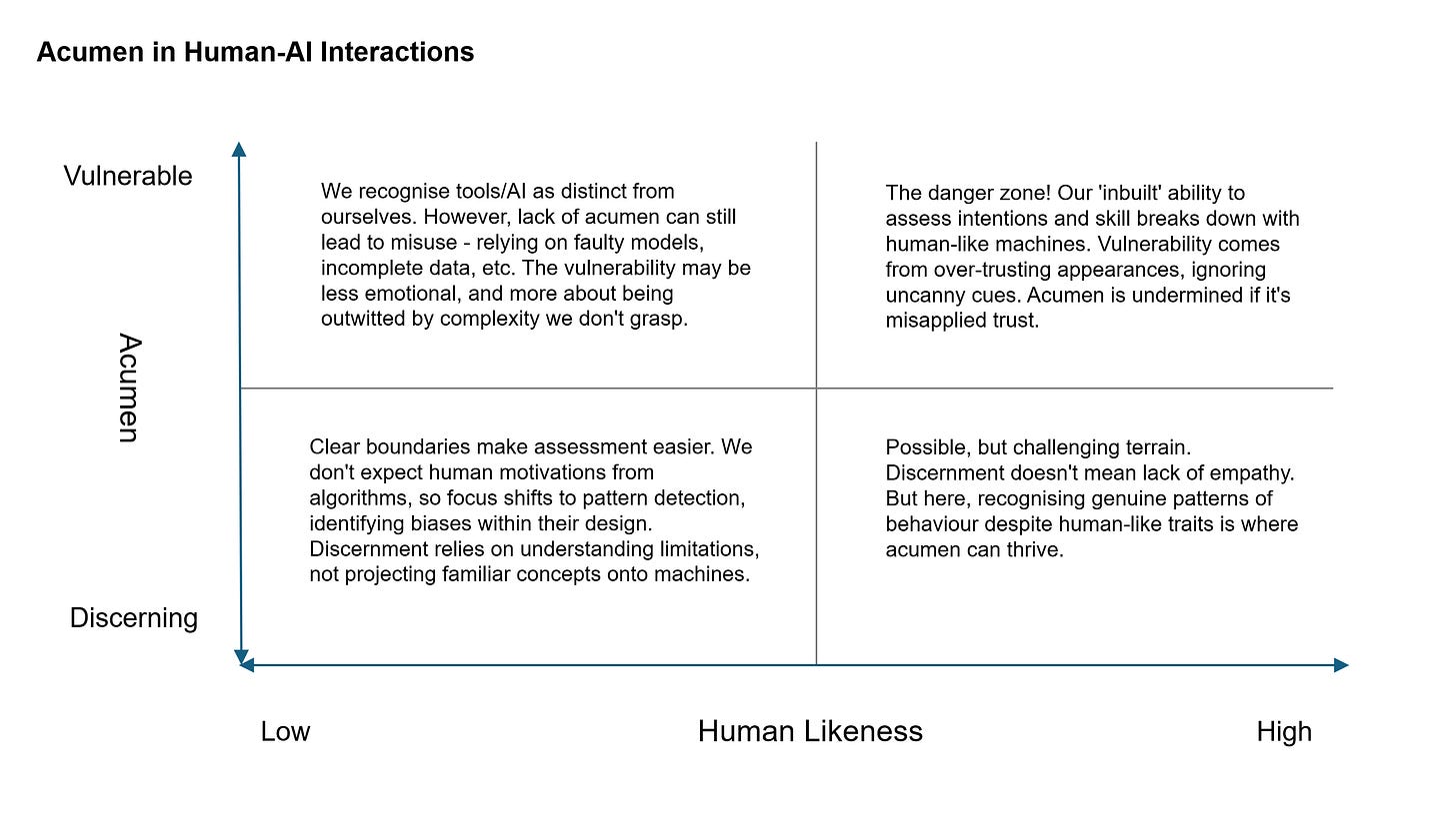 Acumen in Human-AI Interactions