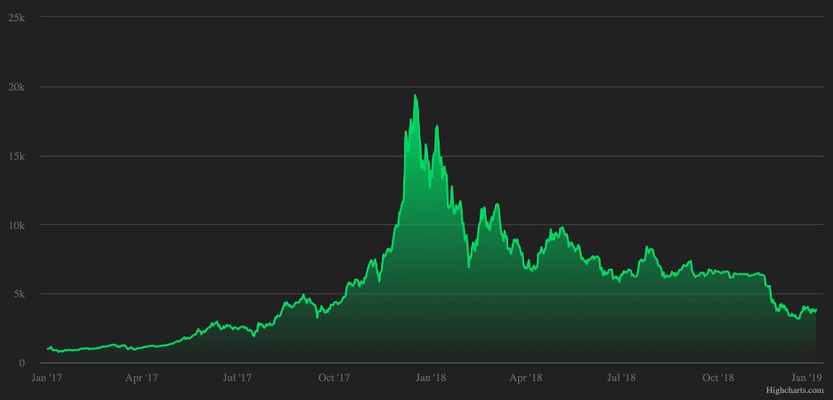 BTC Jan 1 2017 - Dec 31 2018