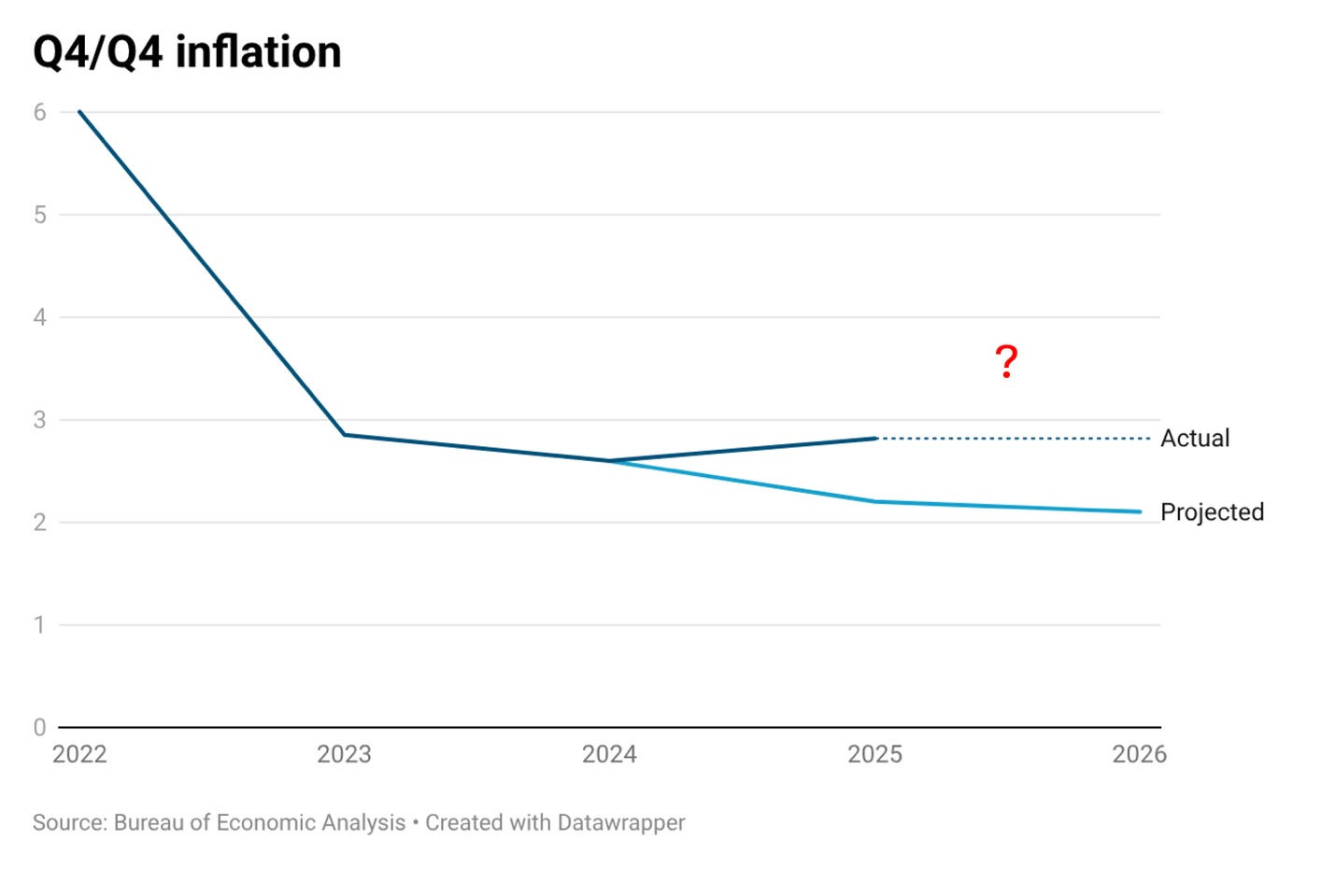 Un gráfico con una línea y un signo de interrogación: el contenido generado por IA puede ser incorrecto.