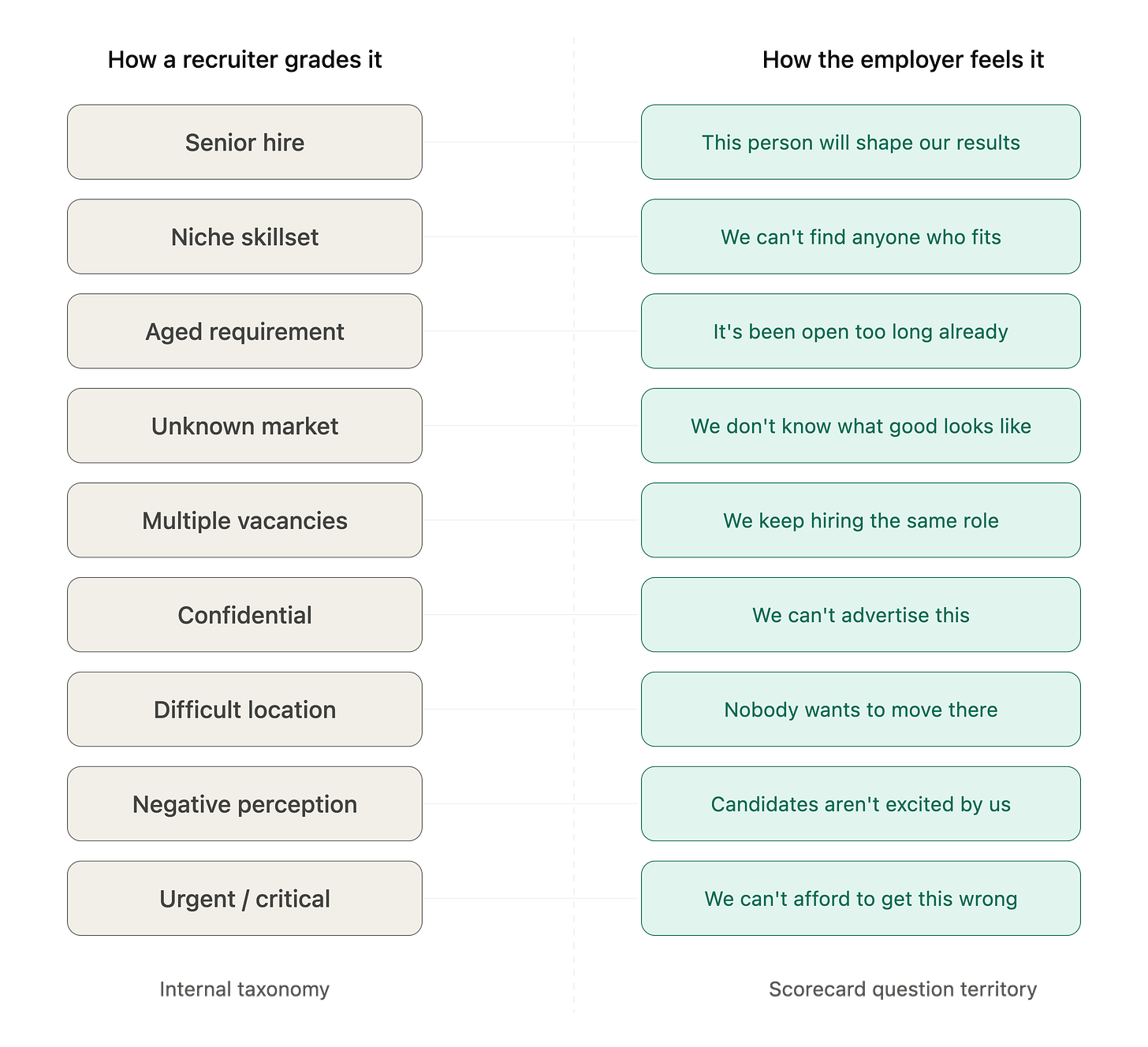 Two-column comparison showing how recruiters internally grade a vacancy on the left, and how the employer experiences that same factor on the right — for example, "senior hire" translating to "this person will shape our results.