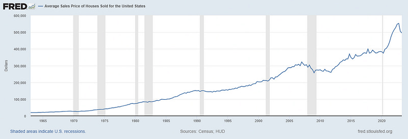 A chart showing the increas of average home prices in america.
