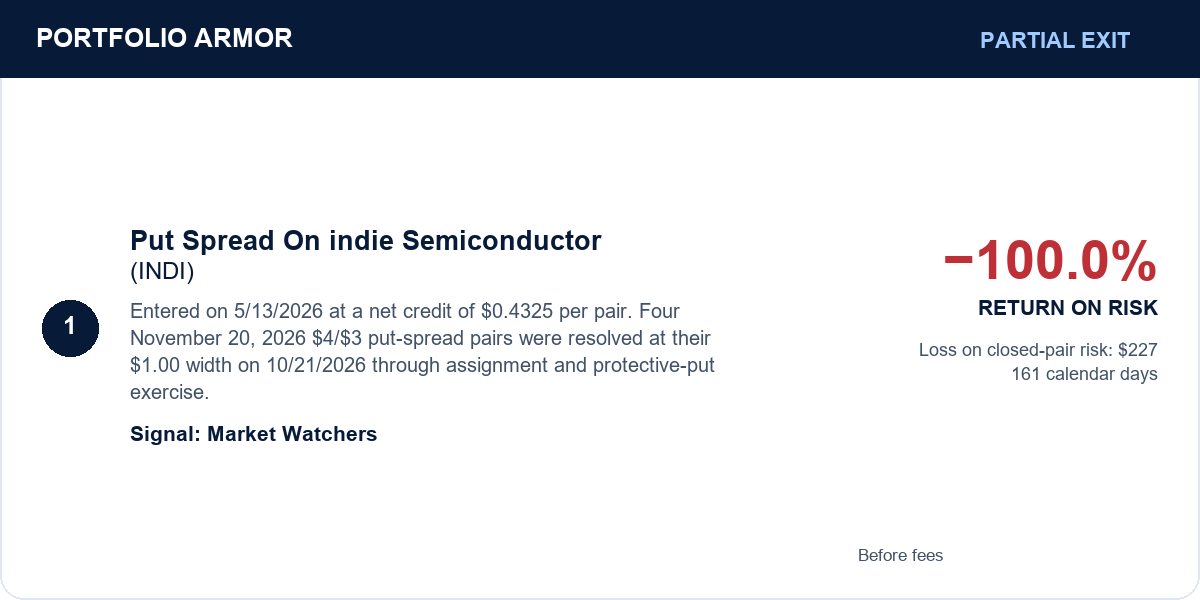 1. Put Spread On indie Semiconductor (INDI). Partial Exit. −100.0% RETURN ON RISK. Entered on 5/13/2026 at a net credit of $0.4325 per pair. Four November 20, 2026 $4/$3 put-spread pairs were resolved at their $1.00 width on 10/21/2026 through assignment and protective-put exercise. Loss on closed-pair risk: $227. 161 calendar days. Signal: Market Watchers. Before fees.