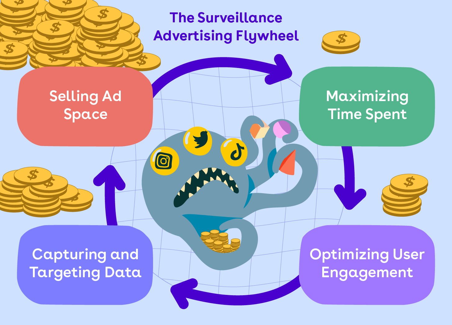 Infographic titled "The Surveillance Advertising Flywheel" on a light blue background. The diagram shows a circular process with four colored boxes: "Selling Ad Space" (salmon), "Maximizing Time Spent" (green), "Capturing and Targeting Data" (lavender), and "Optimizing User Engagement" (purple). At the center is a cartoon-like monster with social media platform icons (Instagram, Twitter, TikTok) and teeth. Stacks of gold dollar-sign coins are placed around the diagram, emphasizing the monetary aspect of the process. Infographic titled "The Surveillance Advertising Flywheel" on a light blue background. The diagram shows a circular process with four colored boxes: "Selling Ad Space" (salmon), "Maximizing Time Spent" (green), "Capturing and Targeting Data" (lavender), and "Optimizing User Engagement" (purple). At the center is a cartoon-like monster with social media platform icons (Instagram, Twitter, TikTok) and teeth. Stacks of gold dollar-sign coins are placed around the diagram, emphasizing the monetary aspect of the process.